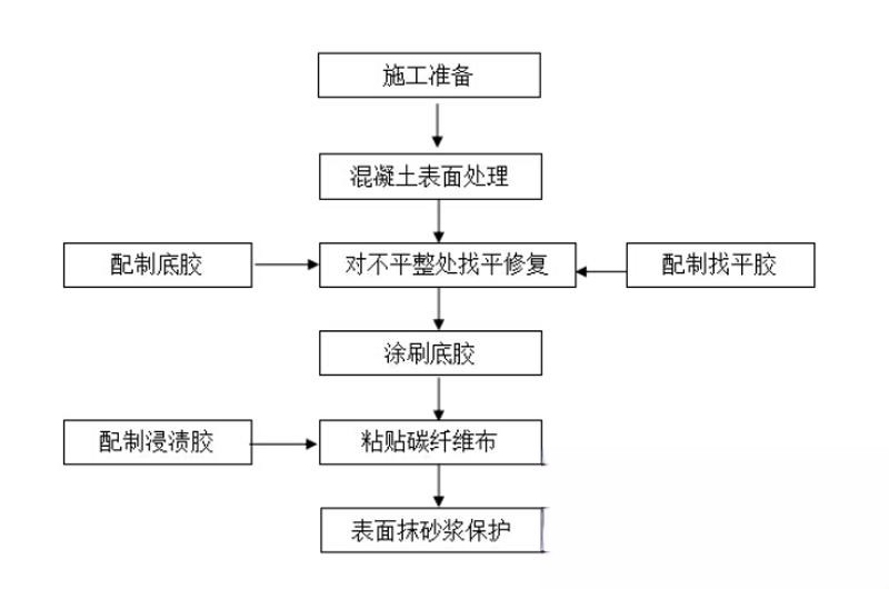 五营碳纤维加固的优势以及使用方法